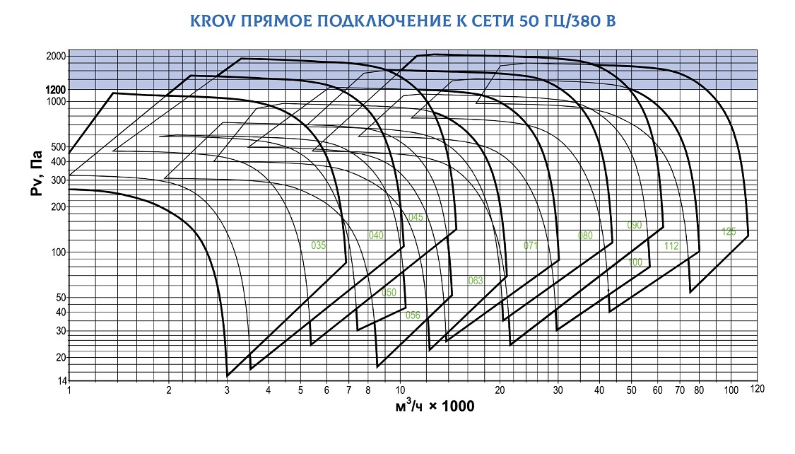 Ventilator radial de acoperiș cu ieșire a fluxului în sus KROV